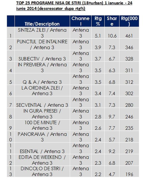 Noua ani de Antena 3: Statia de stiri in date si cifre