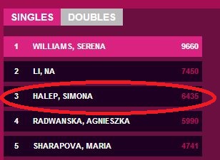halep-locul3-wta-ierarhia-mondiala - Ziarul National