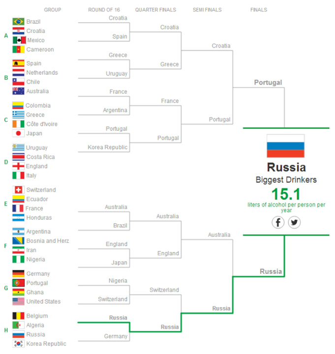Wall Street Journal anunta: rusii au castigat deja titlul mondial in Brazilia. Pe care l-au baut!