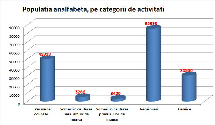 analfabeti-pe-categorii-activitati - Ziarul National