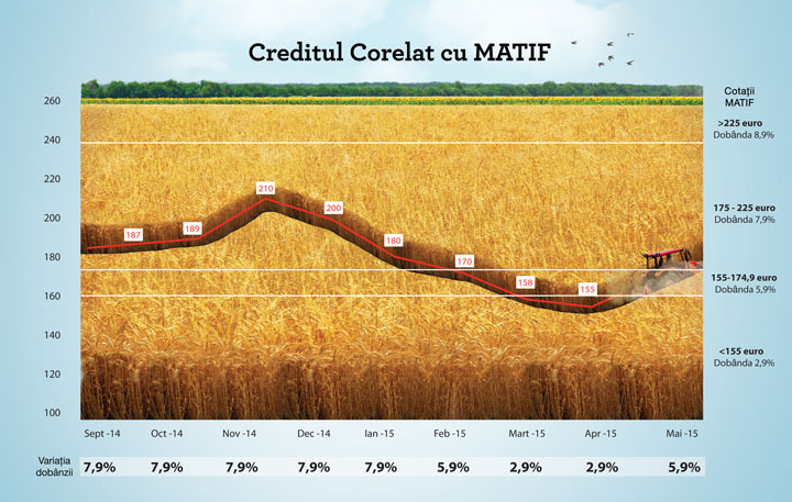 Credite cu dobanzi corelate cu bursa agricola