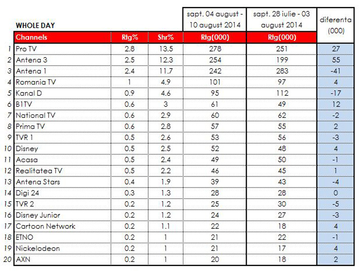Audiente 4 -10 august: Antena 3 trece pe locul 2 in topul saptamanal