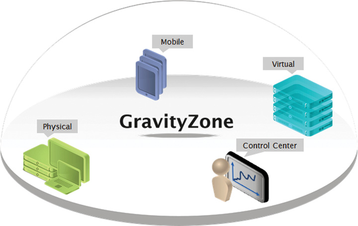 Gravity Zone – solutia de securitate IT a momentului pentru firme