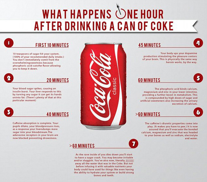 Afla ce se intampla cu corpul tau, pret de 60 de minute, dupa ce bei o doza de Coca Cola!