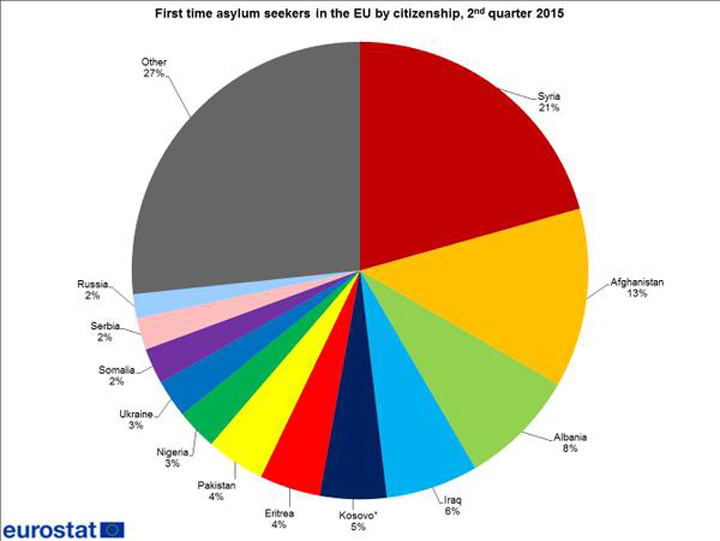 Cifrele Eurostat: doar unul din cinci migranti vine din Siria!