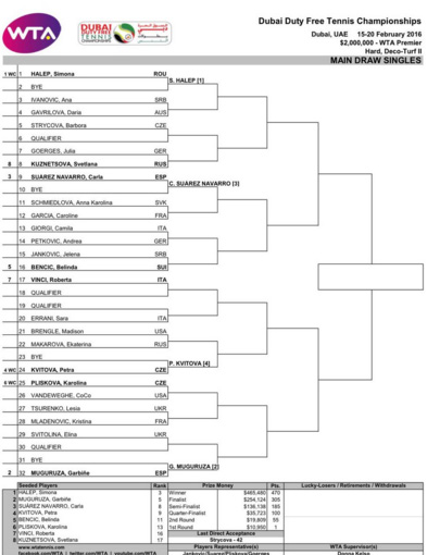 S-a tras la sorti tintarul turneului WTA Dubai. Simona Halep, meci de cosmar in turul II