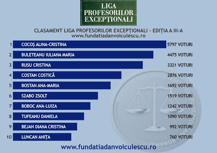 Ei sunt castigatorii Ligii Profesorilor Exceptionali – editia a treia!