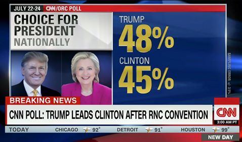 Rasturnare de situatie. Trump a depasit-o pe Hilary Clinton in cel mai recent sondaj