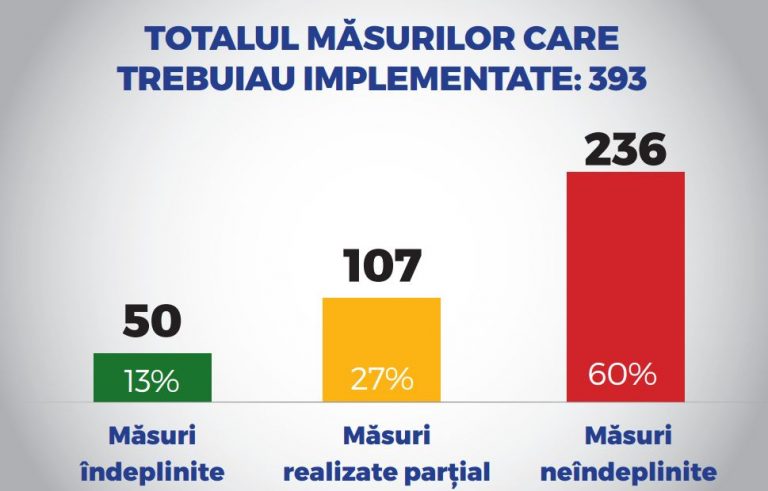 Cifre din raportul PSD de evaluare a activitatii Guvernului: doar 13% dintre masuri indeplinite