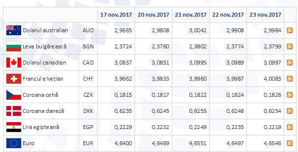 Euro sare din nou de 4,65 lei, in ziua motiunii