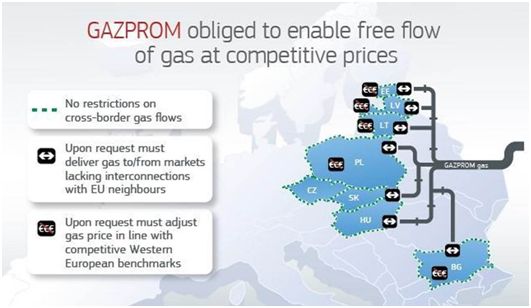 Comisia Europeană impune obligații Gazprom