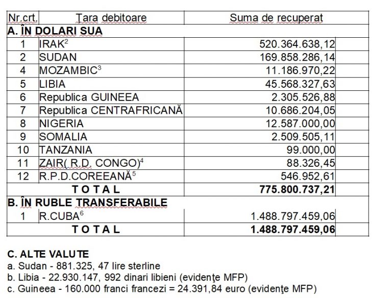Avem de recuperat aproape 800 de milioane de dolari din exporturi dinainte de ’89