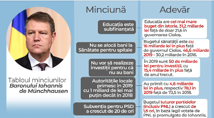 PSD il acuza pe Iohannis ca minte. „Motivul real” pentru care Iohannis nu a aprobat bugetul