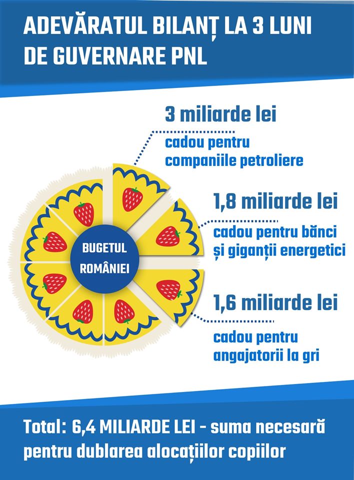PSD face bilanțul guvernării PNL: Le urează cineva „La mulți ani!” ?
