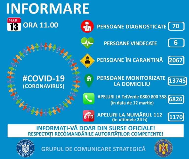 Coronavirus. 70 de oameni infectaţi în România