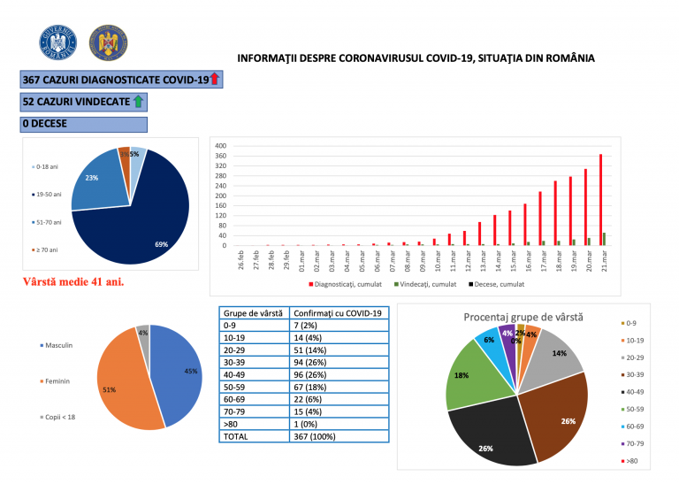Coronavirus. GCS: 367 cazuri confirmate, 14 oameni la ATI/ 52 de persoane vindecate