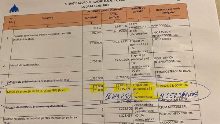 Șoc în Guvern: Măști la 5 euro bucata în loc de 1 euro!