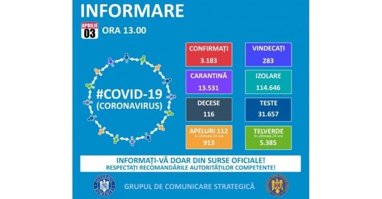 GCS: 3.183 de persoane confirmate cu noul coronavirus în România, 283 vindecate