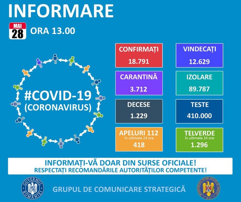 197 de noi cazuri de coronavirus în România/Câte teste s-au făcut