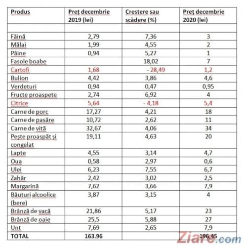 alimente-cosul-minim-de-consum - Ziarul National