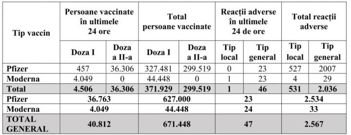 10.02.21-Tabel-situatie-vaccinari-actualizat_001-1024x394 - Ziarul National