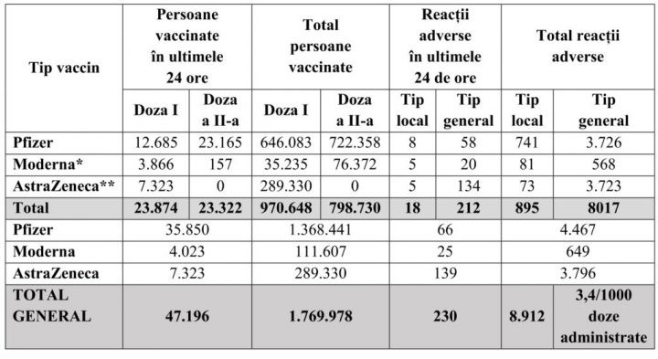22.03.2021-Tabel-situatie-vaccinari_001-1024x559 - Ziarul National