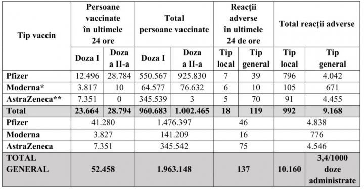 Tabel-situatie-vaccinari_29.03.2021_001-1024x534 - Ziarul National