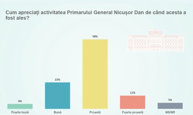 cati-bucuresteni-nu-il-mai-suporta-pe-nicusor-dan-surpriza-pe-primul-loc-in-topul-politicienilor-786052 - Ziarul National