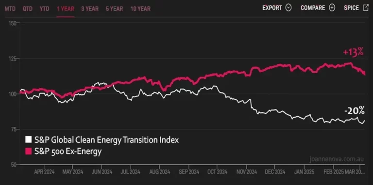Panică pe burse. Investitorii în energie regenerabilă spun că sectorul este mort