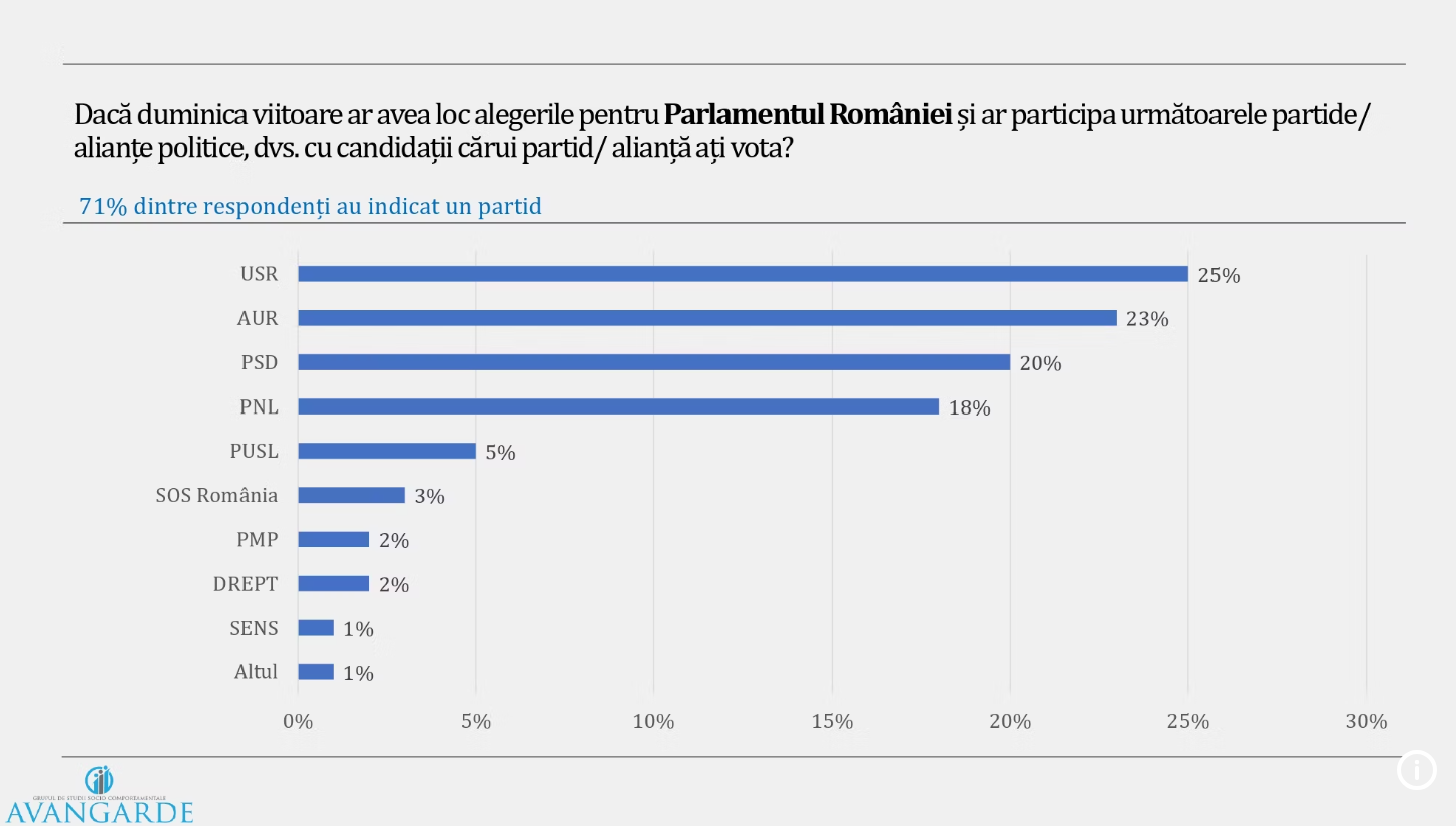 sondaje-alegeri - Ziarul National alegerilor Primăria Capitalei