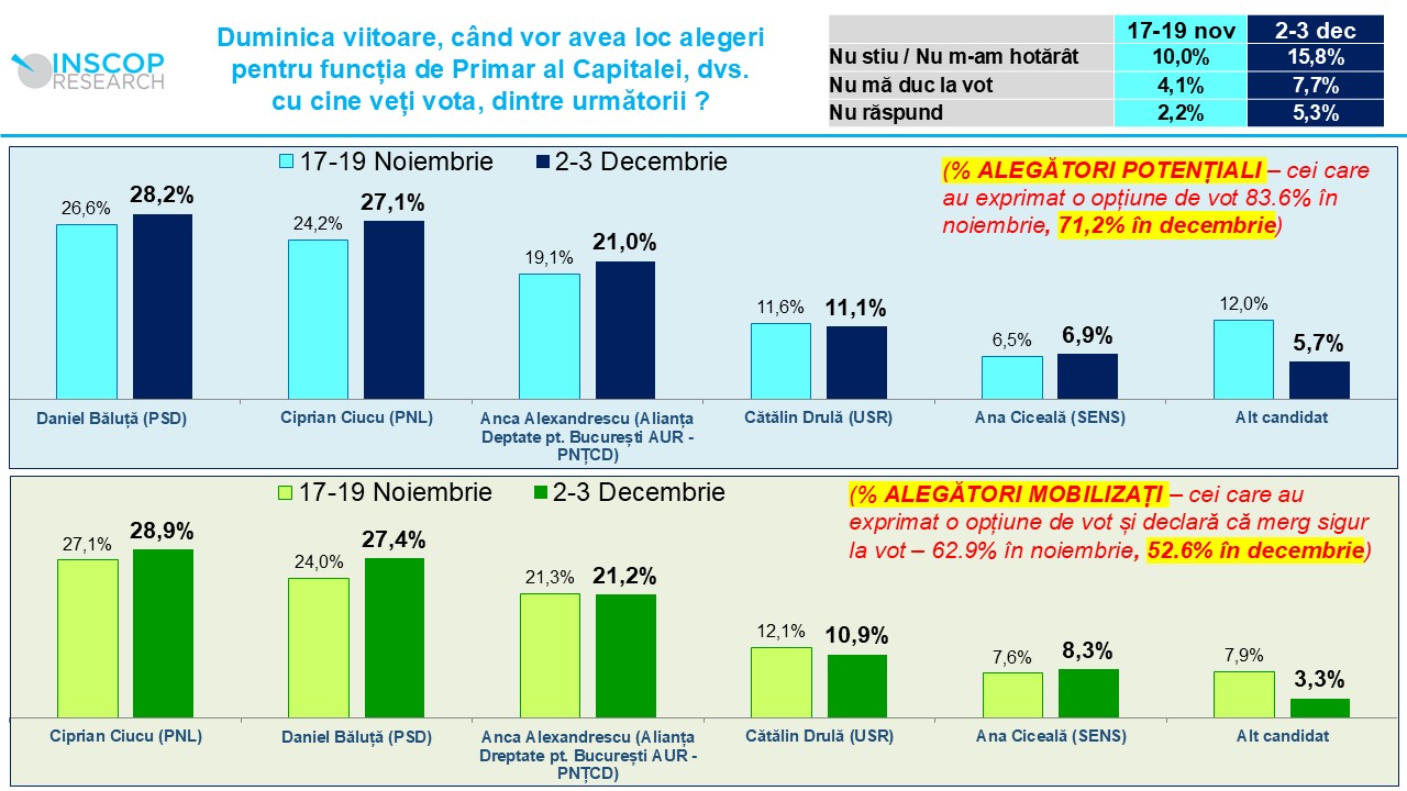 Sondaj INSCOP, cu trei zile înainte de alegeri. Cine conduce în cursa pentru Primăria Capitalei! - Ziarul National Sondaj INSCOP, cu trei zile înainte de alegeri. Cine conduce în cursa pentru Primăria Capitalei! - Ziarul National