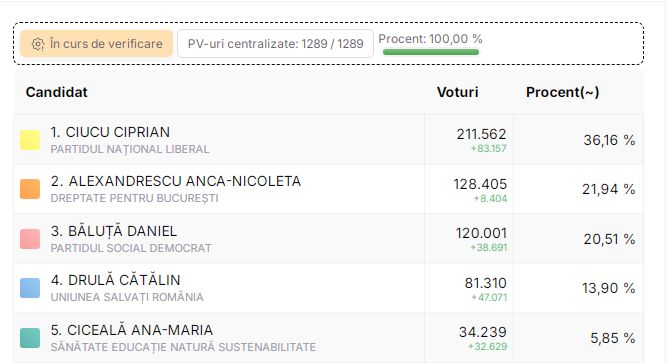 Ciprian Ciucu dezvăluie primele probleme din Capitală de care se va ocupa, după preluarea mandatului de primar general - Ziarul National Ciprian Ciucu dezvăluie primele probleme din Capitală de care se va ocupa, după preluarea mandatului de primar general - Ziarul National