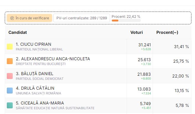 Alegerile pentru Primăria Capitalei 2025. Primele rezultate oficiale de la AEP - Ziarul National Alegerile pentru Primăria Capitalei 2025. Primele rezultate oficiale de la AEP - Ziarul National